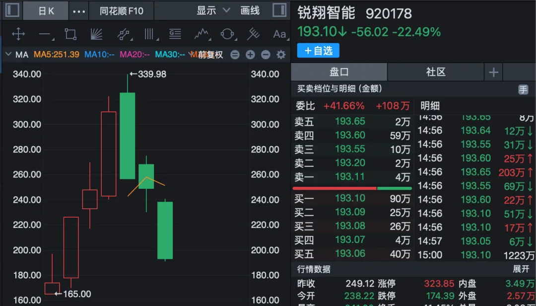 北交所次新股，迎多家机构调研